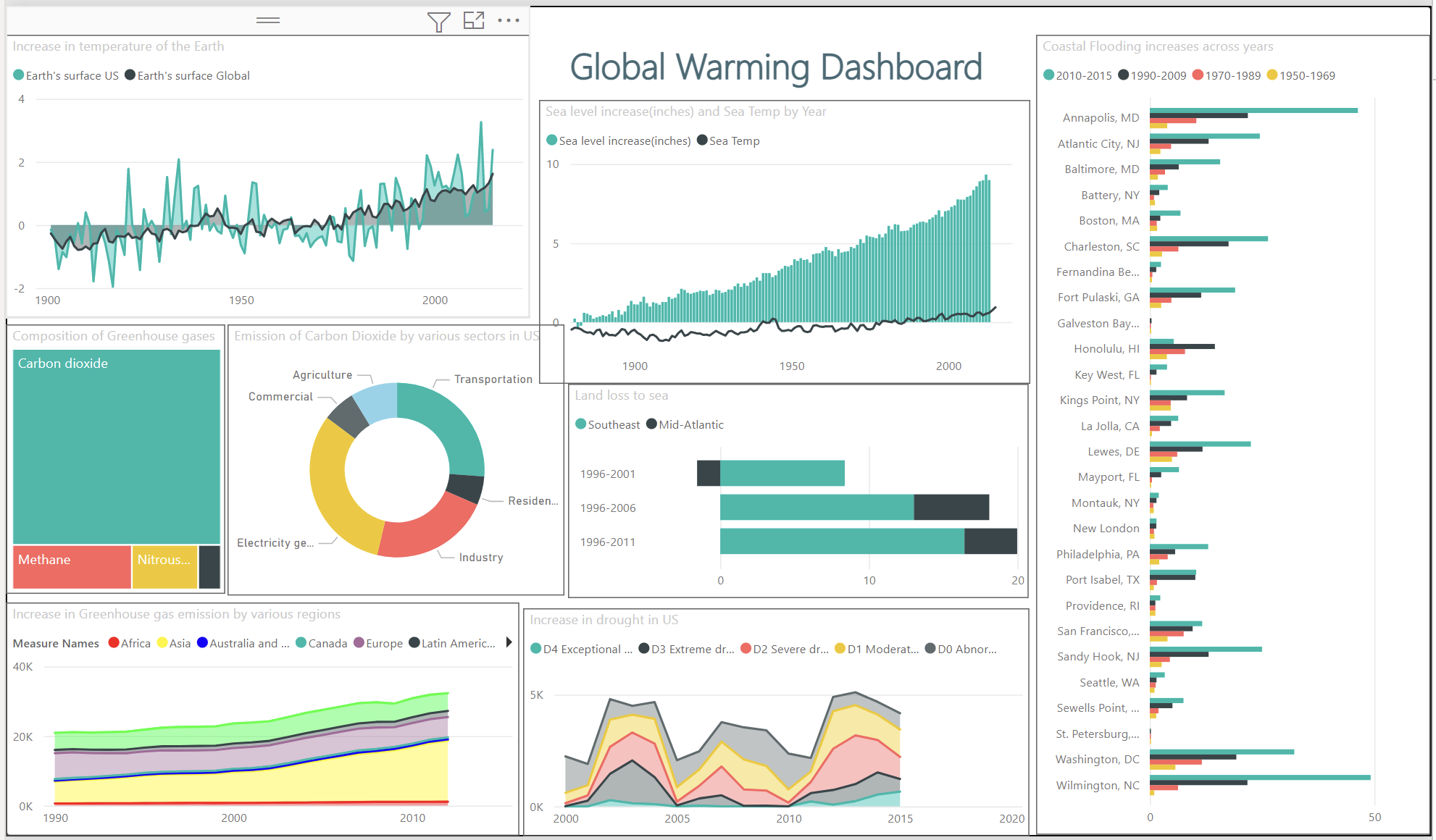 Global Warming Dashboard